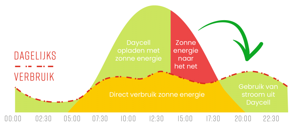 opbrengst zonne energie daycell