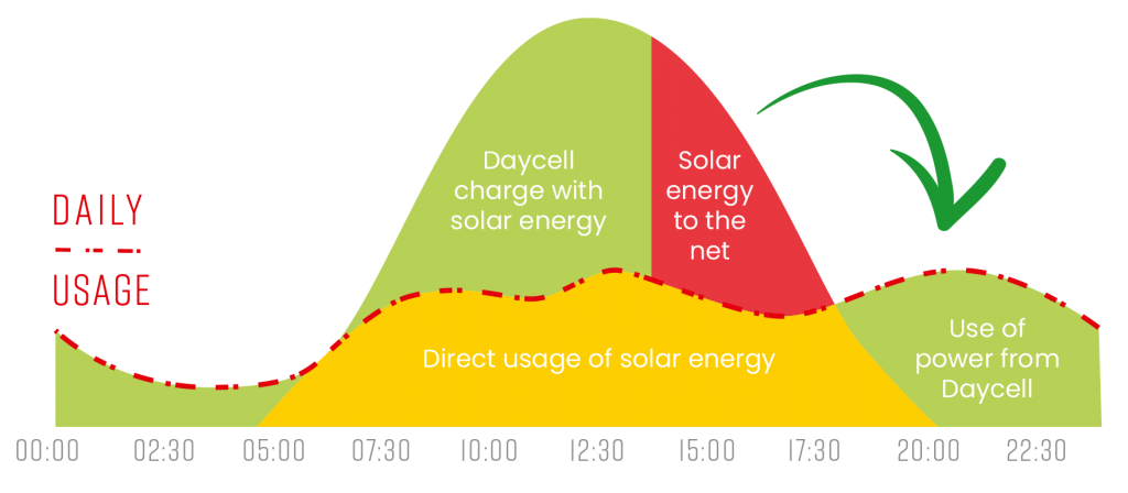 opbrengst zonne energie daycell